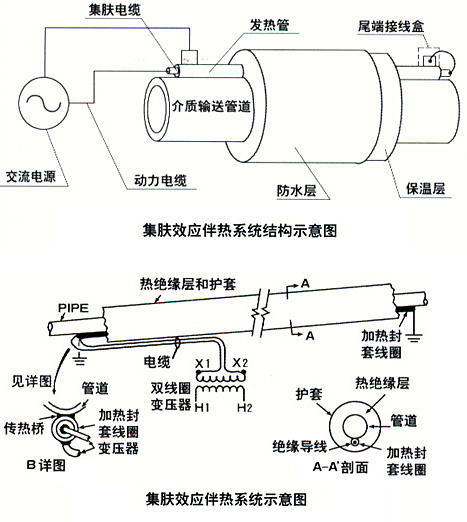 集膚效應電伴熱(集膚電流加熱法)(圖2) 集膚效應電伴熱(集膚電流加熱法)(圖2)