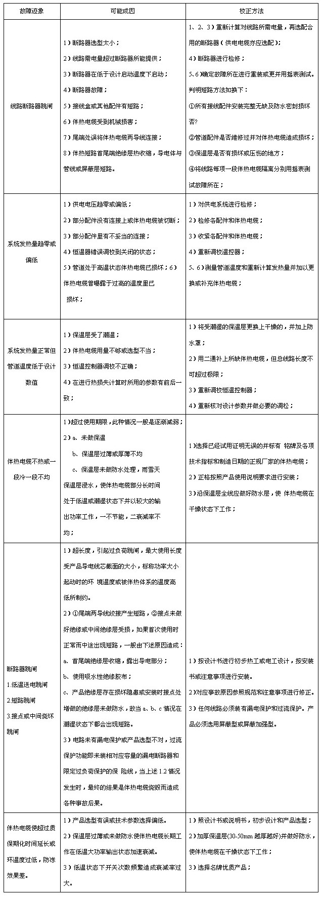 電伴熱安裝圖(圖1) 電伴熱帶(伴熱電纜)故障原因分析及維修對應(yīng)表