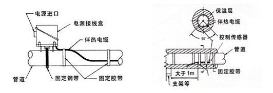 電熱帶的溫度傳感器監(jiān)測(cè)探頭安裝方法(圖1) 電熱帶的溫度傳感器監(jiān)測(cè)探頭安裝方法(圖1)