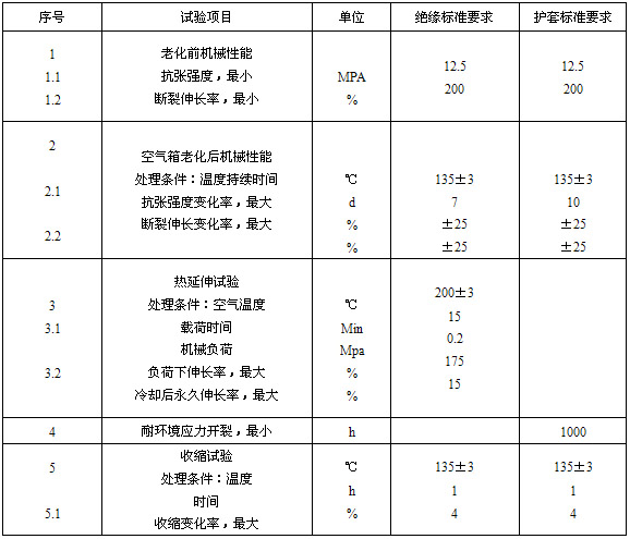 自限溫電伴熱帶企業標準(圖9) 絕緣、護套的機械物理性能試驗要求