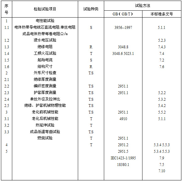 自限溫電伴熱帶企業標準(圖10) 自限溫電伴熱帶試驗項目