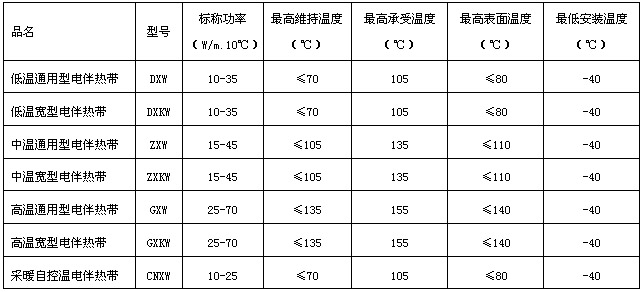 自限溫電伴熱帶企業標準(圖3) 自限溫電伴熱帶型號規格