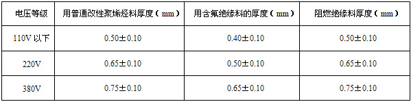 自限溫電伴熱帶企業標準(圖6) 材料及厚度